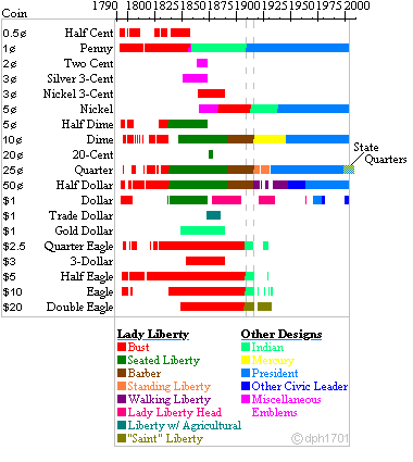 State Quarter Chart