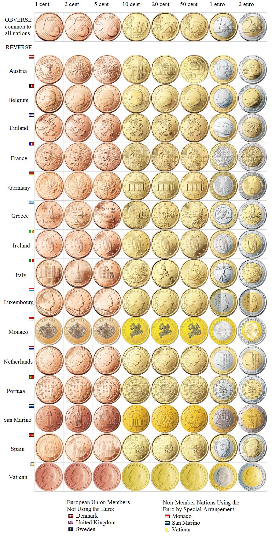 euro currency coins